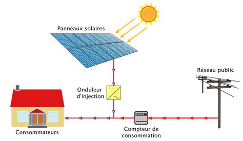 Les Différentes Architectures Du Solaire Photovoltaïque Solaire