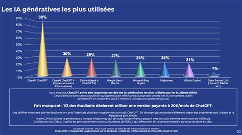 ChatGPT 99 des étudiants français déclarent utiliser des IA