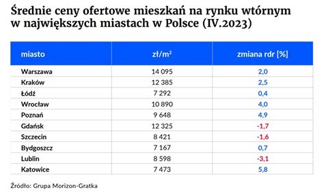 Ceny Ofertowe Mieszka Na Sprzeda W Najwi Kszych Miastach Polski