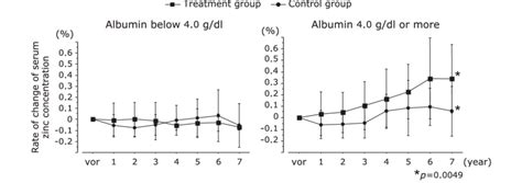 The Rates Of Change Of Those Concentrations In The Treatment And