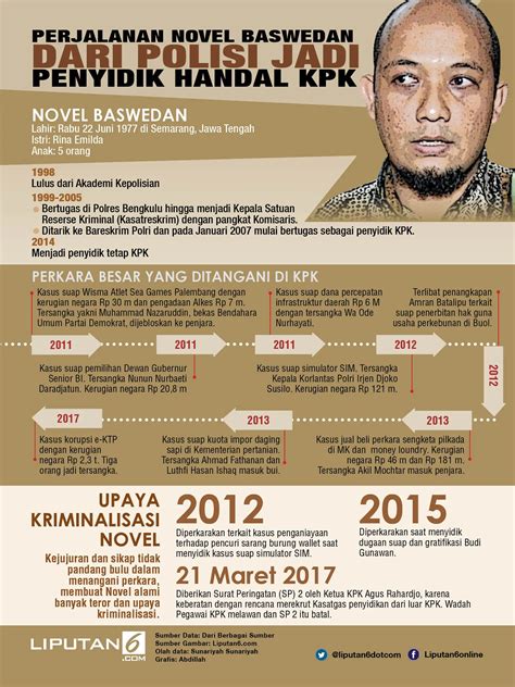 Novel Baswedan Mantan Polisi Yang Menjadi Ujung Tombak KPK News