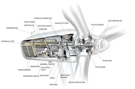 How A Wind Turbine Works : Wind Turbines