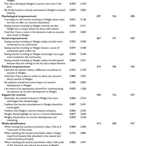 Reliability and Validity of Scales. | Download Scientific Diagram