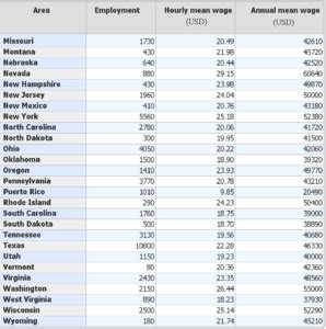 Surgical Technologist S Average Hourly Wage Salary By States Nevada