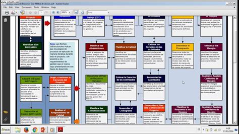 Los 47 procesos de administración de proyectos del PMI Guía integral