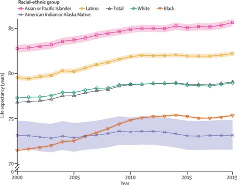 Life Expectancy By County Race And Ethnicity In The Usa 2000 19 A Systematic Analysis Of