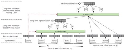 推荐系统 Sequential Recommendation 知乎