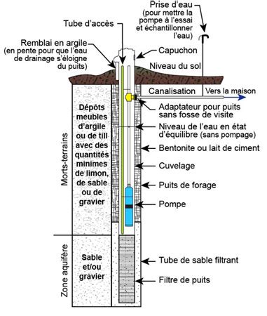 Forage De Puits La Tutelle Veut Encadrer Davantage Le Secteur Forage