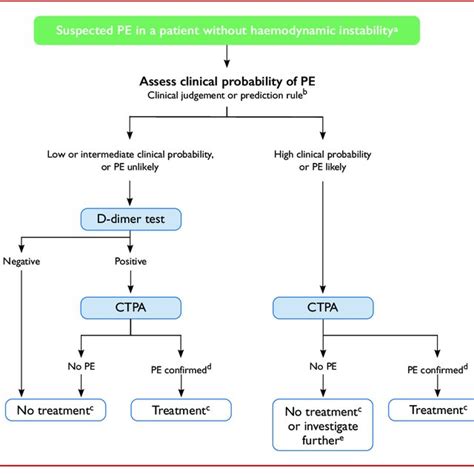 Diagnostic Workup And Management Of Suspected Pulmonary Embolism During Download Scientific