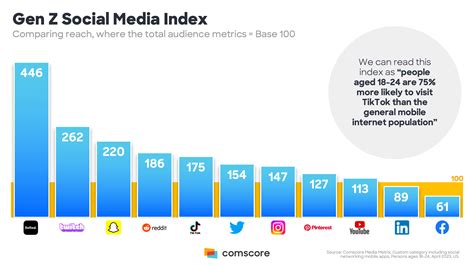 What Are The Most Visited Social Media Platforms Among Gen Z