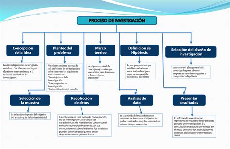 LOS ILUSTRADOS Mapa conceptual PROCESO DE INVESTIGACIÓN