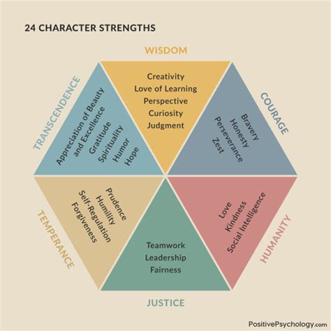 The Classification Of Character Strengths And Virtues