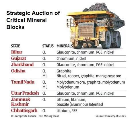 Strategic Auction Of Critical Mineral Blocks Civilsdaily