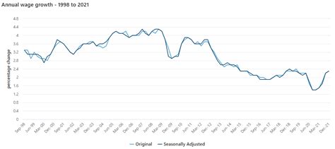 Wage Growth Damianmaleka