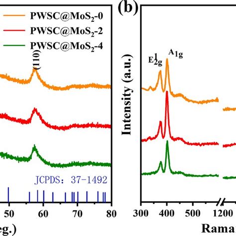 A Xrd Patterns And B Raman Spectrum Of Pwscmos2 0 Pwscmos2 2