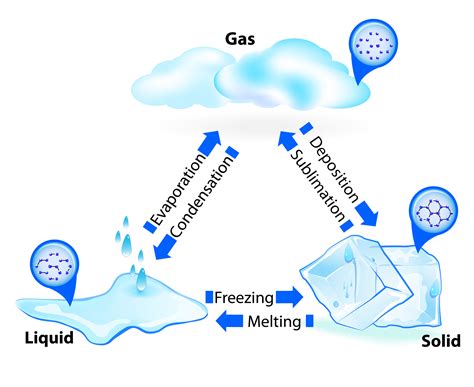 what is deposition in science 1