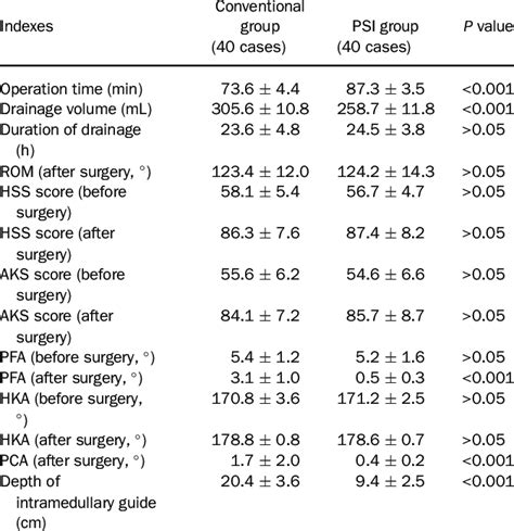 The Comparison Of Clinical And Radiological Results Between Two Groups