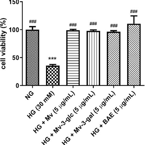 Effects Of Mv Mv 3 Glc Mv 3 Gal And Bae On Cell Viability In Hepg2