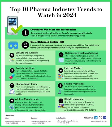 Top 10 Pharma Industry Trends To Watch In 2024