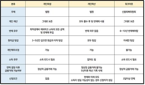 개인회생절차 개인워크아웃 신청자격 및 장단점 비교