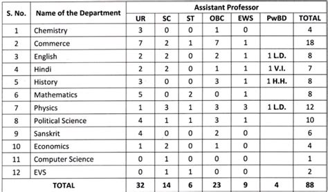 Motilal Nehru College Recruitment 2023 Notification For 88 Posts