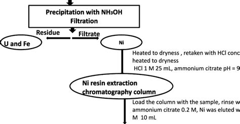 Flowchart For Radiochemical Separation And Purification Of Nickel