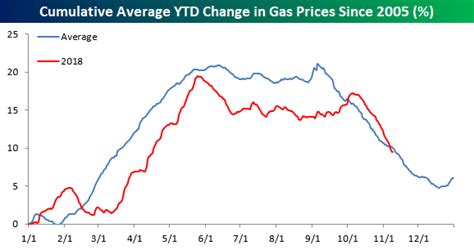 Gas Prices Over The Years Chart - 5 Year Natural Gas Prices and Price ...