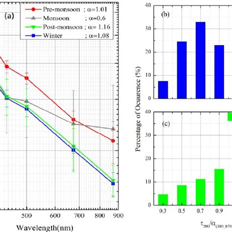 A Spectral Variation Of Mean Aod During Different Seasons And