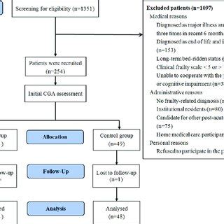 Consort Flow Diagram Note Cga Comprehensive Geriatric Assessment