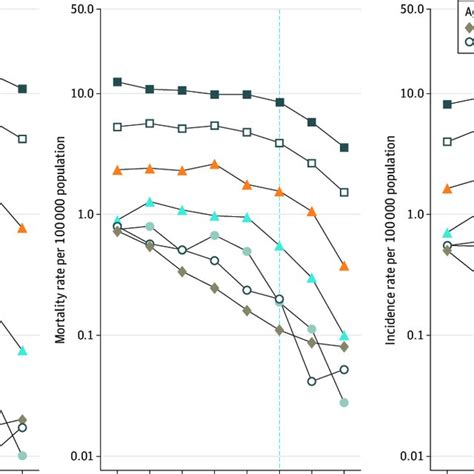 Age Specific Rates Of Chronic Liver Disease And Cirrhosis Mortality