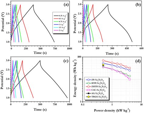 Galvanostatic Charge Discharge Curves Of Li HEC Comprising Spinel Phase