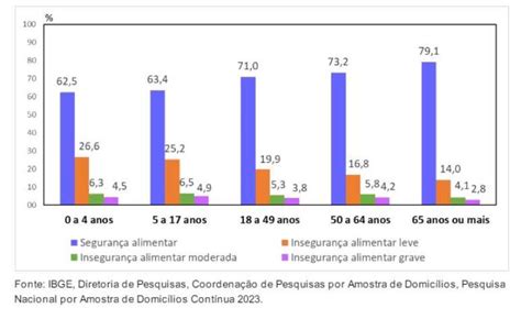 Insegurança alimentar é maior em casas crianças e mais moradores