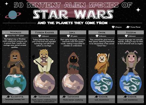 sentient alien species  star wars infographic