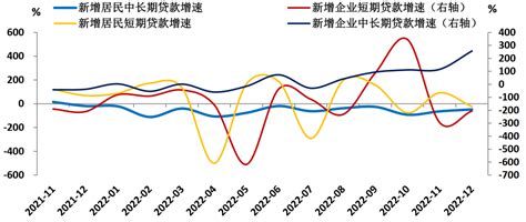 知丘 2022年12月信贷和社融数据表现不一 2023年社融有望表现更好