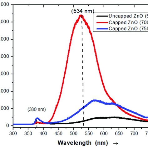 Photoluminescence Spectra Of Prepared Pure And Capped Zno Nanopowder