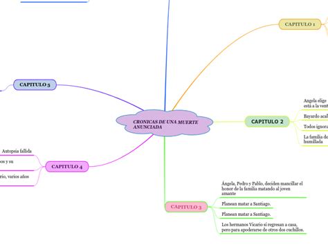 CRONICAS DE UNA MUERTE ANUNCIADA Mind Map