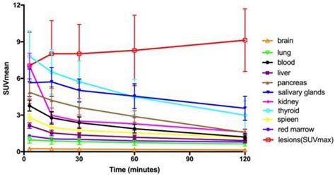 Synthesis Preclinical Evaluation And Radiation Dosimetry Of A Dual