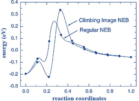 comparison  neb  cl neb methods   dissociation  ch