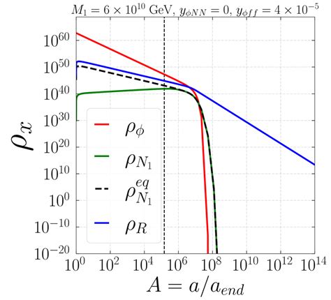 Evolution Of Temperature T Left Panel And Various Energy Densities