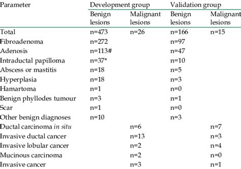 Pathological Diagnosis Of 450 Bi Rads Category 4a Breast Lesions