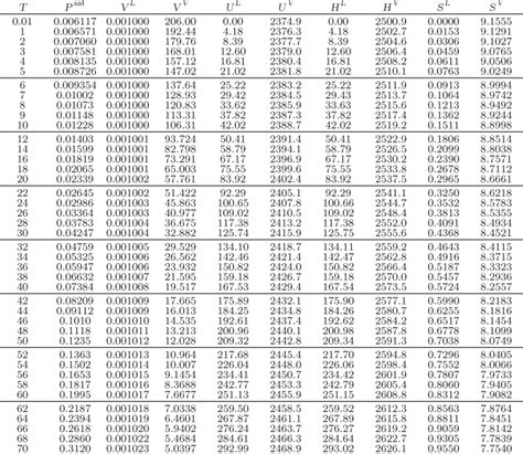 Saturated Steam Table Engineering Toolbox Infoupdate Org