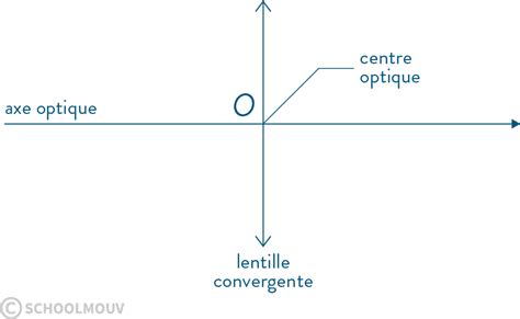 Les Lentilles Convergentes Seconde