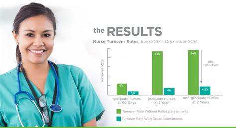 How Pre Hire Assessments Can Lower Nurse Turnover Rate By Up To 81