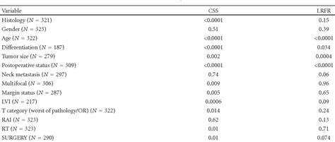 Table From Clinical Study Differentiated Thyroid Cancer With