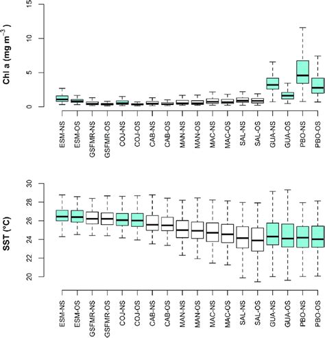 Variation In The Concentration Of Chl A Mg M −3 And Sst °c For The Download Scientific