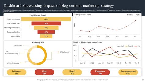 Blog Content Strategy Powerpoint Ppt Template Bundles Ppt Slide