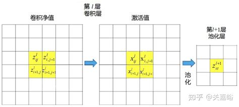 卷积神经网络反向传播算法入门 知乎