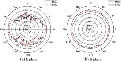 Figure 9 From DESIGN OF A NOVEL EXTREMELY WIDE BAND DIPOLE ANTENNA