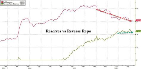 Fed Reserves vs Reverse Repo 🚨 : r/Wallstreetsilver