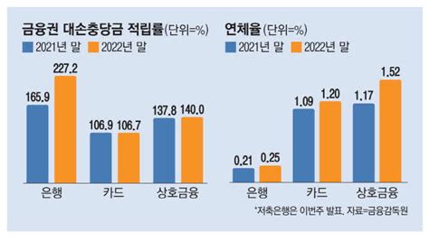 은행 충당금 최고인데 금감원 더 늘려라